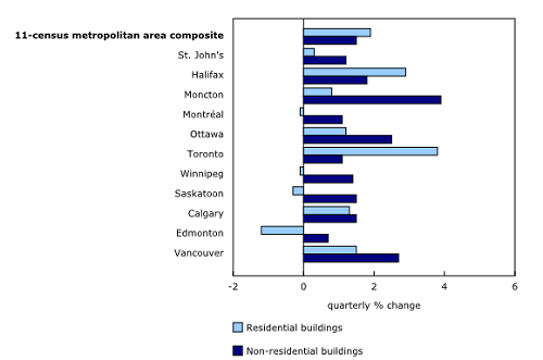 Q2 - Building construction index - Canada