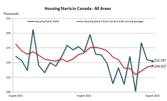 Canada Mortgage and Housing Corporation -CMHC--Housing starts