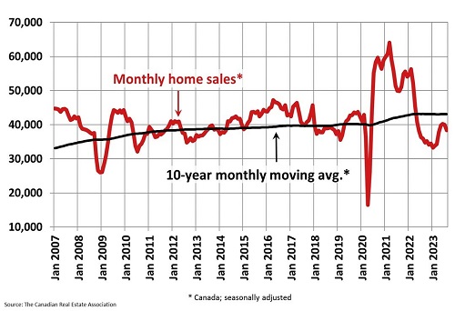 Canadian Real Estate Association-Canadian Home Sales Fall Back i