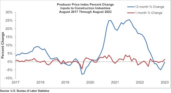 USA Construction prices - August 2023