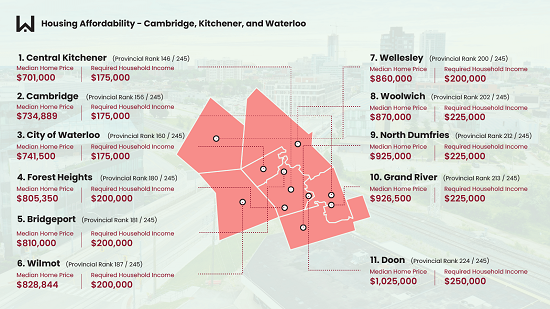 WAHI WATERLOO REGION