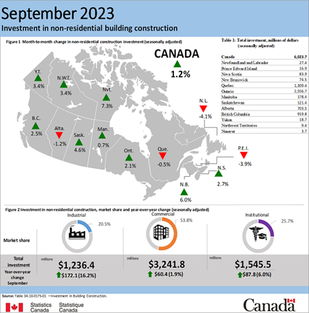 Building construction investment - September 2023