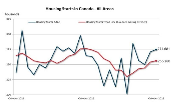 Canada Mortgage and Housing Corporation -CMHC--Housing starts co