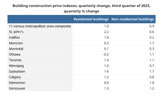 Q3 - Construction index