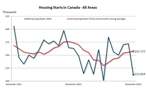 November Housing Starts - 2023