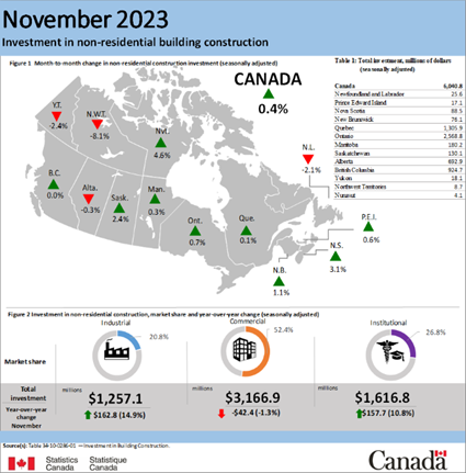 November 2023 building construction investment