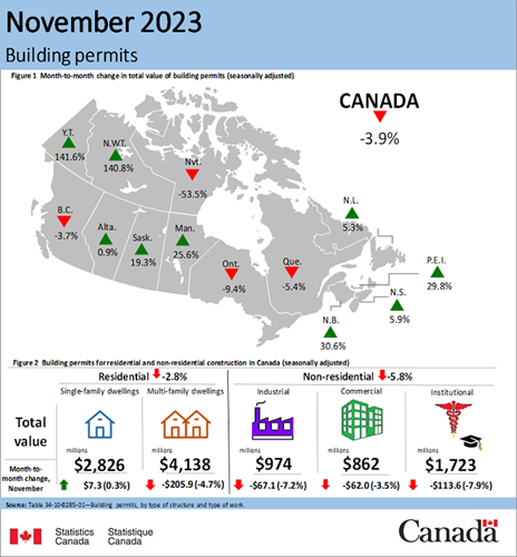November building permits - Canada
