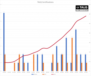 Steigende Zahl der TALQ-zertifizierten Produkte von 2019 - 2023