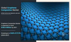 Graphene Composites Market Analysis