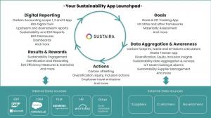 Sustaira Sustainability Circle and App Launchpad