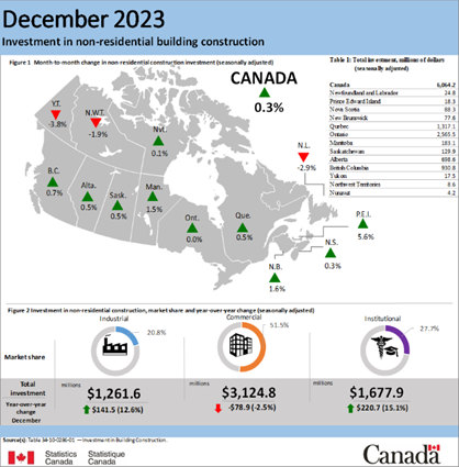 December 2023 construction investment