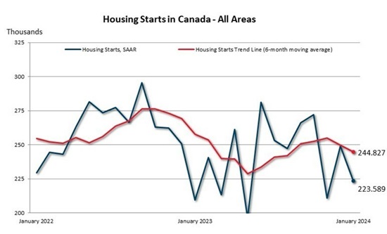 Canada Mortgage and Housing Corporation -CMHC--Housing starts January 2024