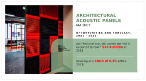 Architectural Acoustic Panels Market 987654365