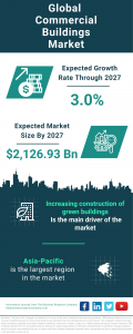  Commercial Buildings Market Report 2024