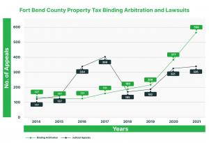 Alt text: Image showing a graph depicting the rise in binding arbitration cases and property tax lawsuits in Fort Bend County. The volume of binding arbitration cases surged by 186% from 2014 to 2021, while lawsuits against the Fort Bend County Central Ap