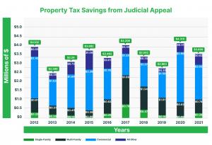The total annual property tax savings resulting from Fort Bend County Judicial Appeals varied between approximately $2.5 million and $4.3 million.