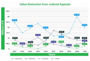 Image  illustrating the decrease in property value resulting from judicial appeals. In Fort Bend County, judicial appeals filed in 2021 were 15% lower than the statewide average.