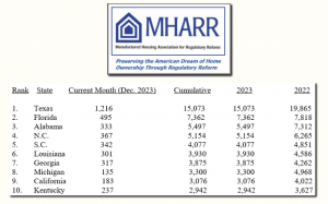 Top Ten States by Manufactured Housing Shipments Manufactured Housing Association for Regulatory Reform 2.2024.