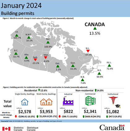January 2024 Canadian Building Permits