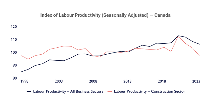 Labour productivity - housing crisis