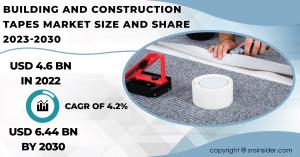 Building and Construction Tapes Market Share