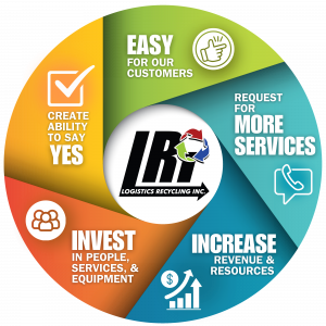 The Logistics Recycling Flywheel is key to how LRI interacts with customers, vendors, and employees.