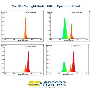 No UV - No Light Under 450nm Spectrum Chart