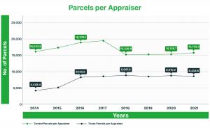 Tarrant Appraisal District: 8,434 tax parcels per employee, compared to the state average of 4,413 tax parcels per appraiser.