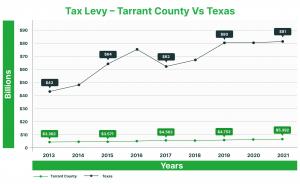 Texas' tax levy soared by 69%, reaching $81 billion in 2021, outpacing both population growth and inflation. This led to an 88% rise in the per capita tax burden from 2013 to 2021.