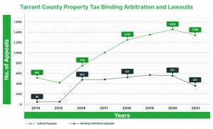 In Tarrant County, the top counties for binding arbitration filings are as follows: 1) Harris County - 5007, 2) Travis County - 558, 3) Dallas County - 508, 4) Galveston County - 374.