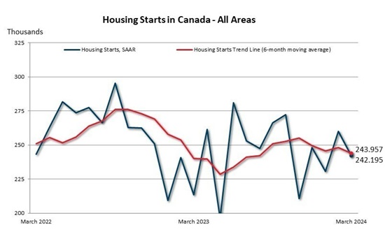 Canada Mortgage and Housing Corporation -CMHC--Housing starts for March 2024