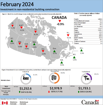Canadian building construction investment Feb 2024