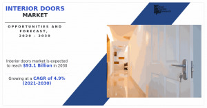 Interior Doors Market Size, Share, Competitive