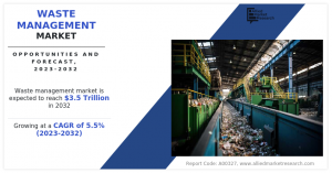 Waste Management Market Statistics
