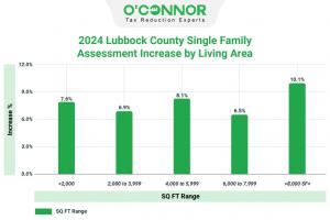 All properties in Lubbock County, regardless of size, climbed 7.3% to $22 million in 2024.