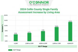 Collin County houses greater than 8,000 square feet increased by an impressive 14% in 2024.