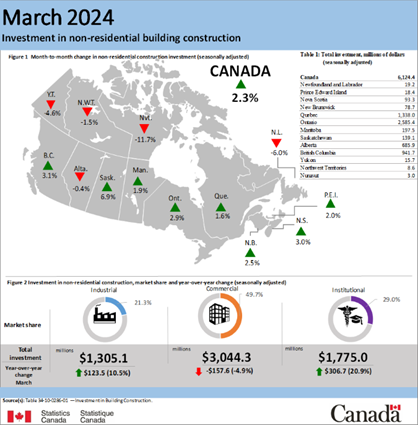 Construction investment - March 2024