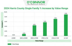 The latest assessment from the Harris County Appraisal District shows notable shifts in residential property values. Homes over $1.5 million saw a 9% increase, indicating a rising luxury market.