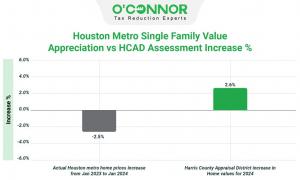 Recent reports show a 2.6% average increase in home values by the Harris County Appraisal District during the 2024 property tax reassessment, contrasting with a 2.5% decrease reported by the Houston Metro source from January 2023 to January 2024.