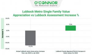 Lubbock Central Appraisal District boosted house values 7.3% in the 2024 property tax reassessment. However, the Lubbock Association of Realtors reported a -12.2% rise in Lubbock Metro property values from January 2023 to January 2024.