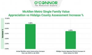 The paragraph highlights the Hidalgo County Appraisal District's findings, showcasing a 6.9% average increase in house prices countywide, with homes built after 2001 experiencing a 7.9% value surge, alongside a significant 10.2% rise in 