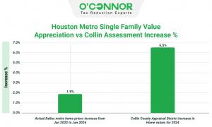 It was reported by the Collin County Appraisal District that home prices went up by 6.5% after the 2024 property tax evaluation.