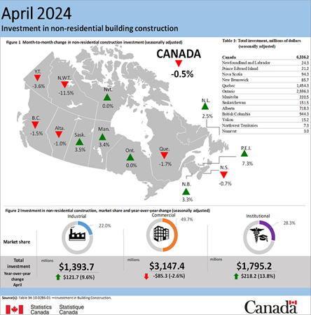 Building construction investment Canada - april 2024