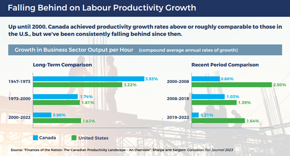 Canadian Productivity - ICBA