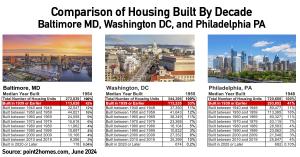 While lead water fixtures were banned in 1986, Baltimore has the highest percent of homes built before 1939, compared to Washington DC and Philadelphia PA.