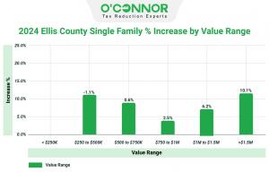 In 2024, high-end residential properties valued higher than $1.5 million, saw a substantial increase 10.1%.