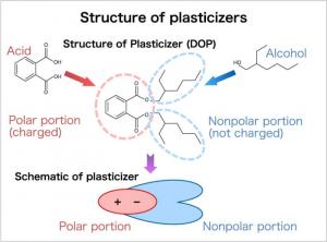 Plasticizers Markets Analysis