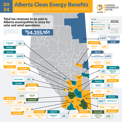 Alberta Municipalities - renewable energy tax revenues