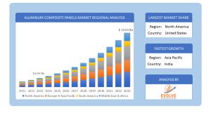 Aluminum composite panels regional analysis