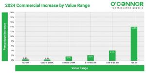 For 2024, commercial properties valued between $1 to $1.5 million recorded the second-largest increase.